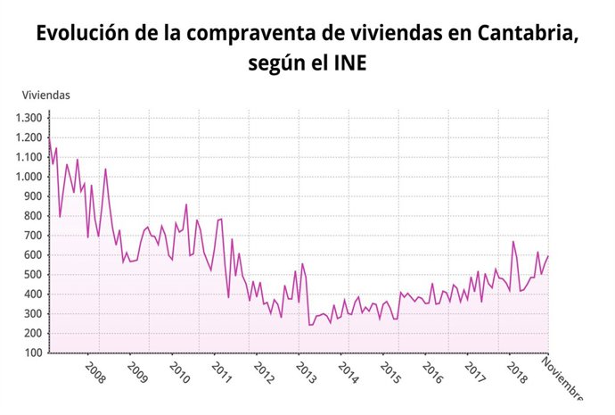 Evolución de la compraventa de viviendas en Cantabria