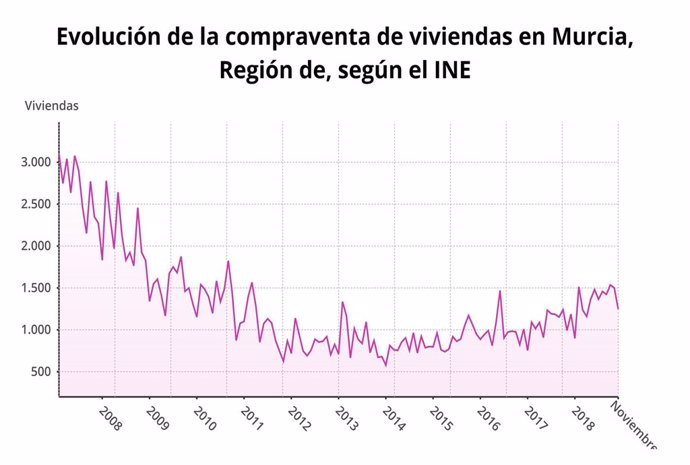 Evolución de la compraventa de viviendas en Murcia, según el INE