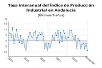 La producción industrial de Andalucía cae un 8,5% en noviembre
