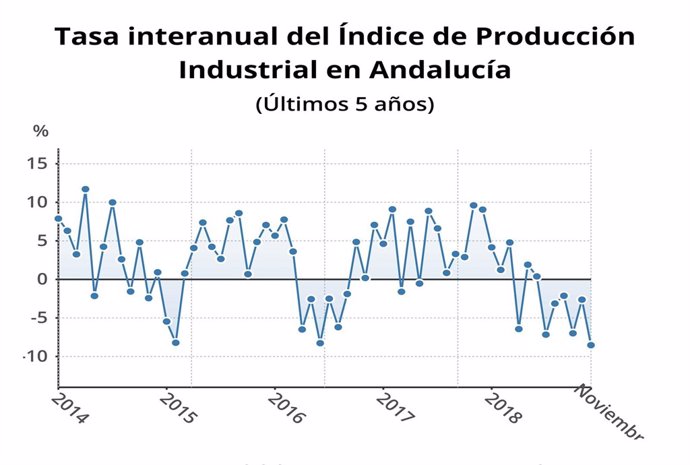 Indice de produccón industrial en Andalucia.