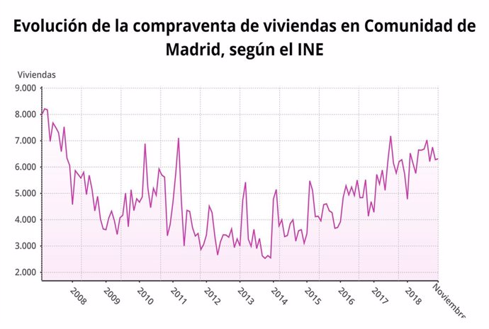Compraventa de vivienda en la Comunidad de Madrid en noviembre con gráfico