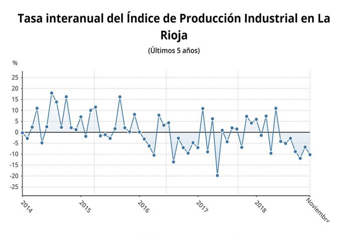 Tasa interanual IPI en La RIoja en noviembre