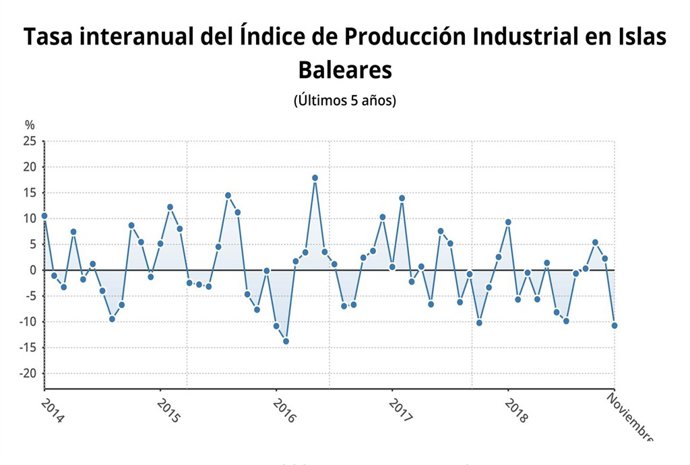 Tasa interanual del índice de producción industrial