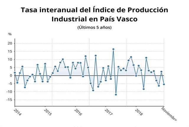 La producción industrial cayó en Euskadi un 5,4% en noviembre, frente al 2,8% que retrocedió en el conjunto del Estado