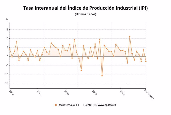 Tasa interanual producción industrial, noviembre 2018 (INE)