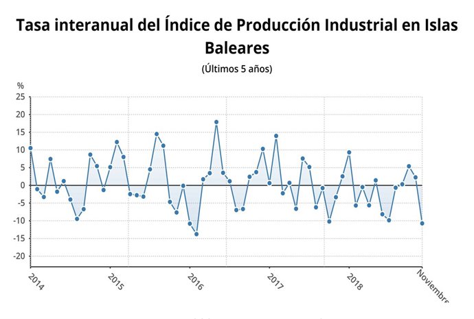 Taxa interanual de l'índex de producció industrial