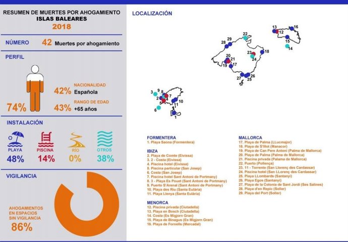 Grfic de morts per ahogamiento en espais aqutics a Balears (2018)