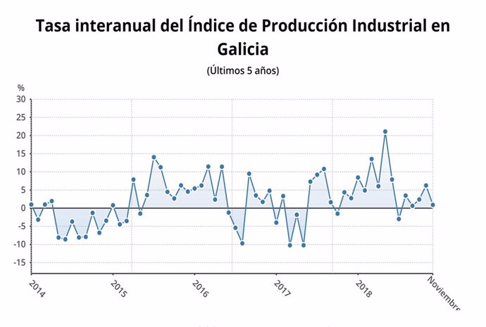 Indice de producción industrial en Galicia