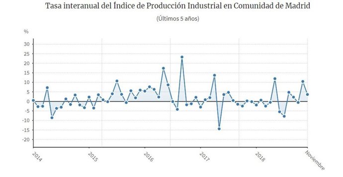 Evolución IPI Madrid