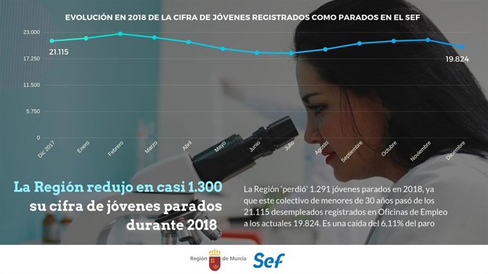 Casi 1.300 jóvenes, la mayoría mujeres, salieron del paro en 2018