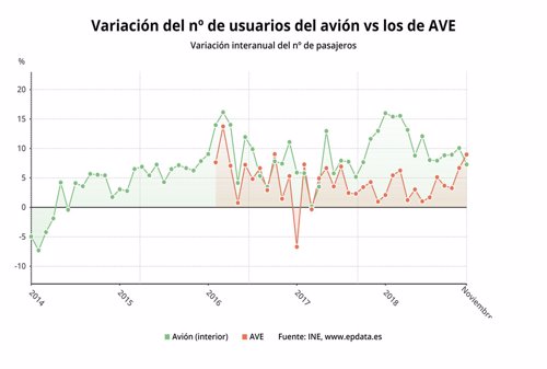 Transporte de viajeros en avión vs ave noviembre 2018 (INE)