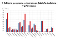 El Gobierno incrementa la inversión en Cataluña, Andalucía y C.Valenciana y castiga a Galicia, La Rioja y Madrid