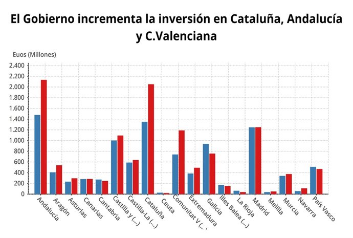 Inversió per comunitats