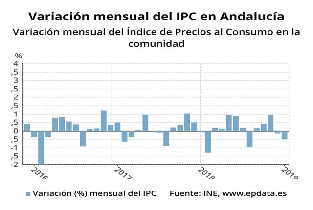 Variación mensual del IPC en Andalucía.