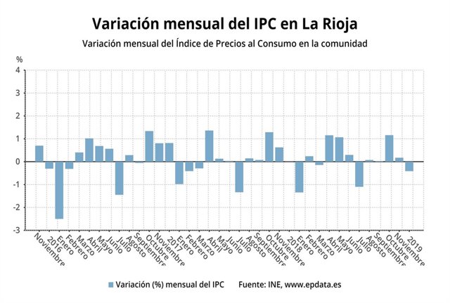 Variación IPC en diciembre en La Rioja