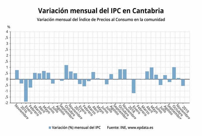 Variación mensual del IPC