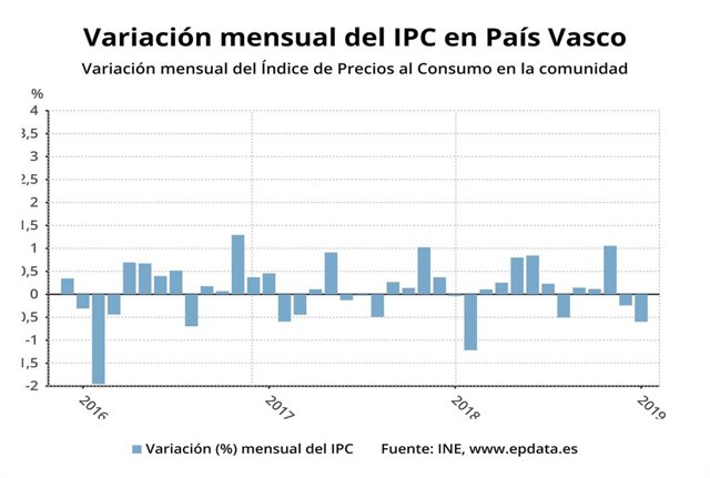 Gráfico de la variación de los precios en Euskadi