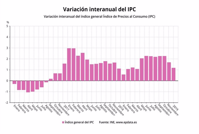 IPC variació interanual,desembre 2018 (INE)