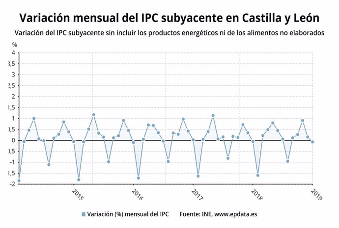 Gráfico sobre la evolución del IPC en diciembre en CyL