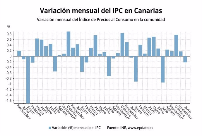 Variación mensual del IPC de Canarias