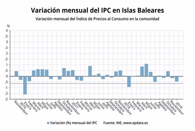 Variación del IPC en Baleares