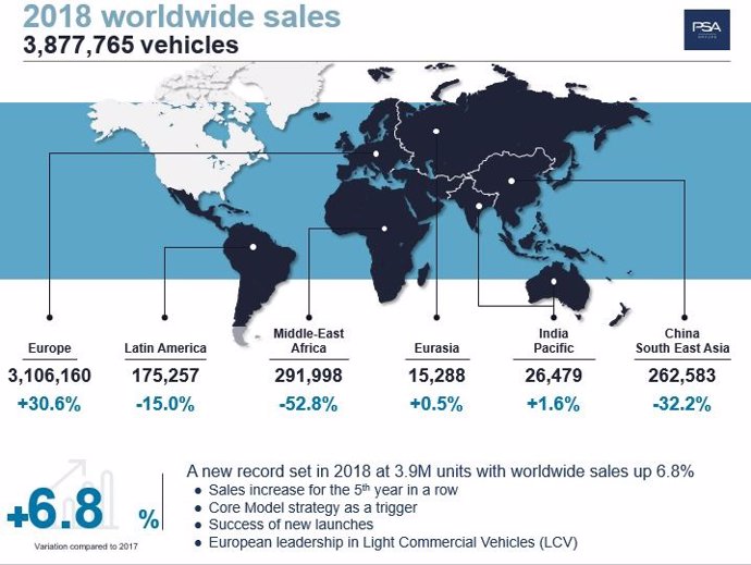 Ventas de PSA