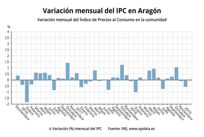 Gráfico de la variación mensual de los precios en Aragón