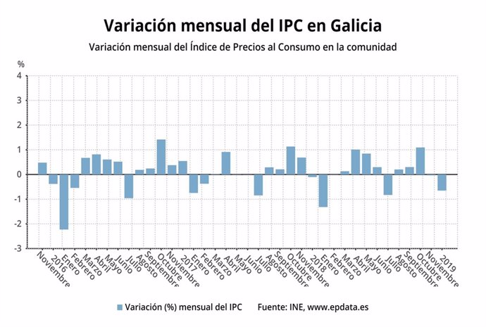 Evolución del IPC en Galicia a cierre de 2018