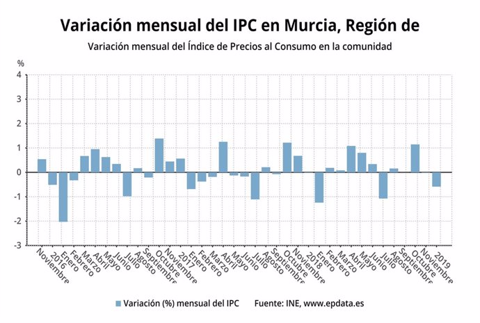 Variación mensual del Índice de Precios al Consumo en Murcia