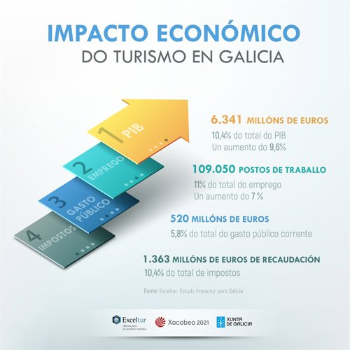 Impacto económico del turismo en Galicia