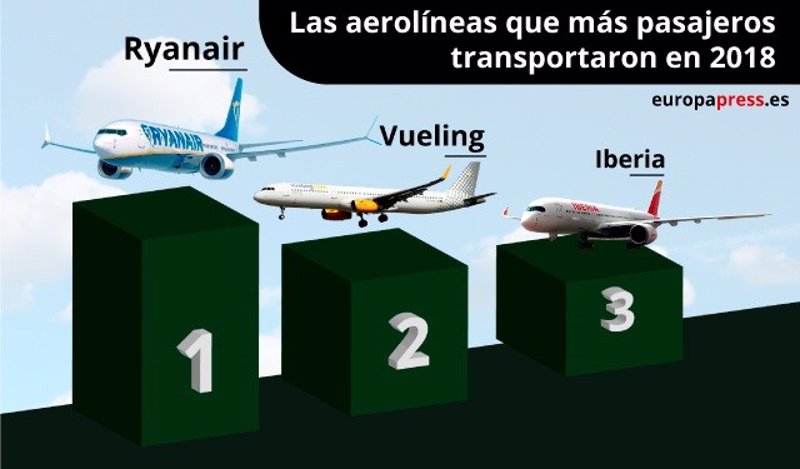 Resultado de imagen de Las aerolÃ­neas que mÃ¡s vuelan en EspaÃ±a