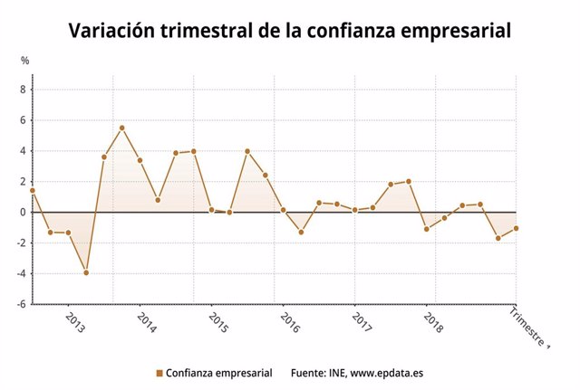 Variación trimestral confianza empresarial, 1t 2019 (INE)