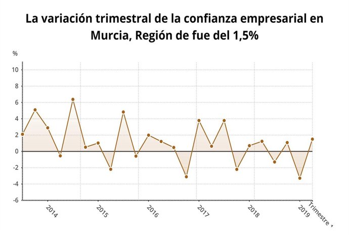 Gráfica que muestra la evolución de la confianza empresarial en la Región