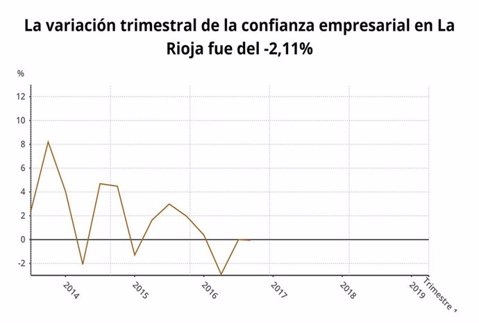 Confianza empresarial en La Rioja