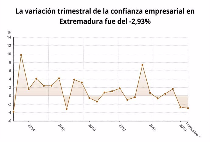 Evolución de la variación trimestral de la confianza empresarial en Extremadura