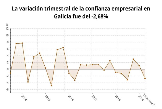 La confianza empresarial baja un 2,7% en el primer trimestre en Galicia