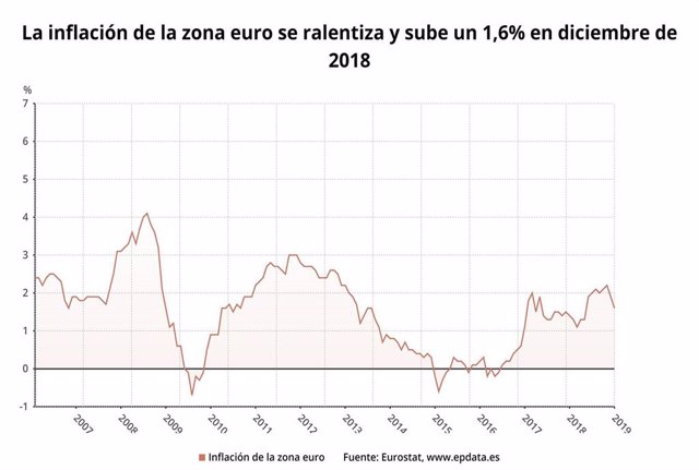 Inflación zona euro, diciembre 2018 (eurostat)