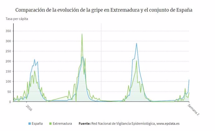 Evolución de la gripe en Extremadura y España