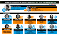 Seis consejeros del PP y cinco de Cs en el nuevo Gobierno andaluz presidido por Juanma Moreno