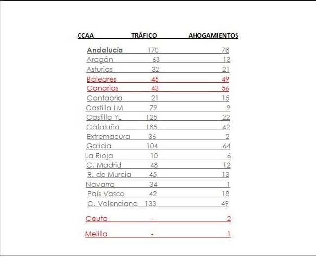 Canarias y Baleares, registran más muertes por ahogamiento que por accidentes de tráfico en 2018