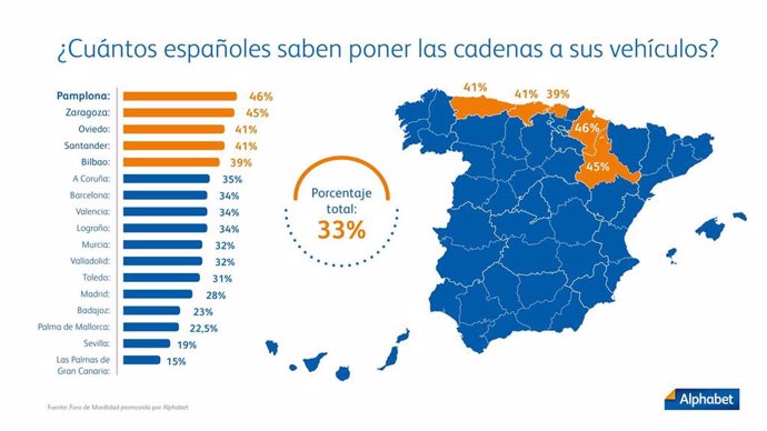 Infografía que muestra el porcentaje de españoles que sabe poner las cadenas