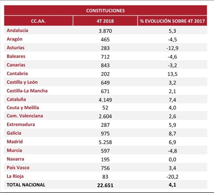 Gráfico de constitución de sociedades en el cuarto trimestre de 2018