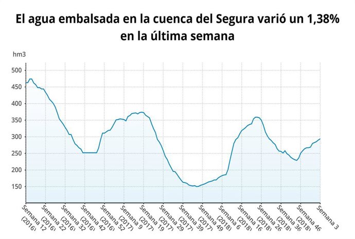 El agua embalsada en la cuenca del Segura varió un 1,38?% en la última semana