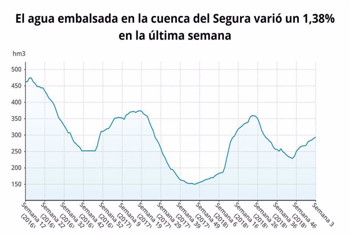 El agua embalsada en la cuenca del Segura varió un 1,38?% en la última semana