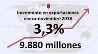 Las exportaciones crecieron entre enero y noviembre de 2018 un 3,3% y  llegaron a los 9.880 millones, según la Comunidad