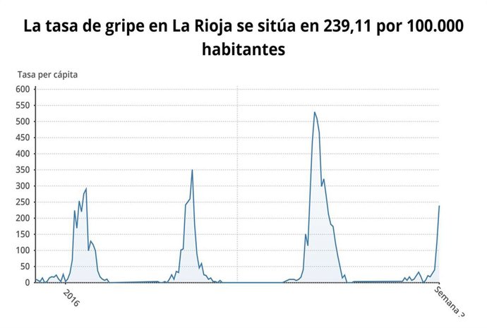 Tasa de gripe en La Rioja