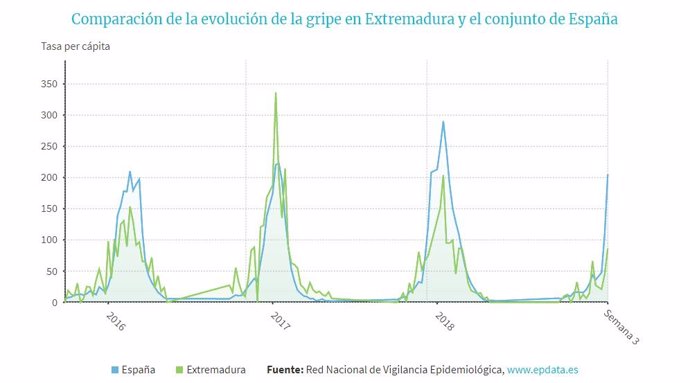 Evolución de la gripe en Extremadura