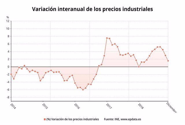 Precios industriales, diciembre 2018