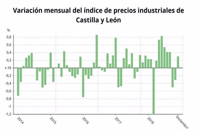Gráfico sobre la evolución de los precios industriales en CyL en diciembre