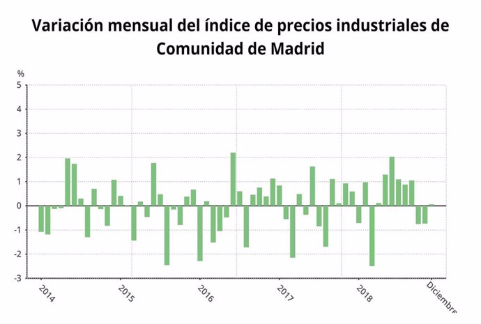 Variación mensual de los precios industriales